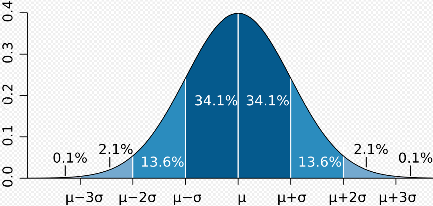 Normal Distribution